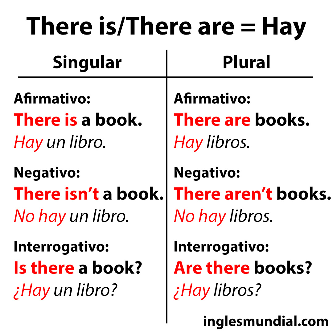 There is / There are infografía